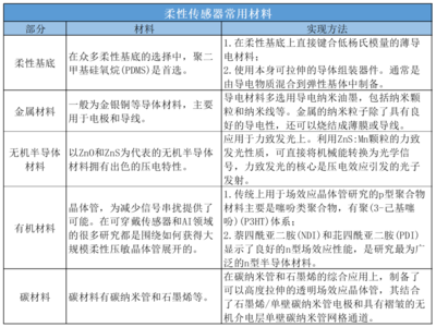 單家公司半年融資兩次，柔性傳感器為何如此吸金？