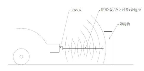 被低估的傳感器——超聲波雷達 從工作原理到技術(shù)現(xiàn)狀